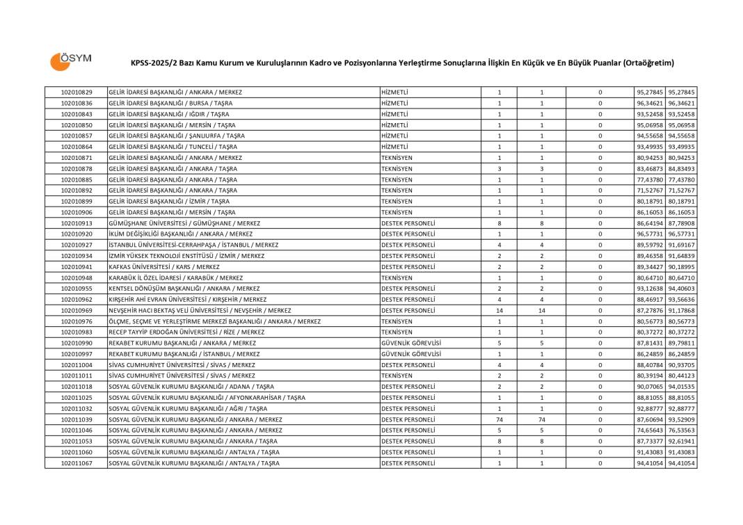 KPSS 2025/2 ortaöğretim memur alımı taban puanları 7