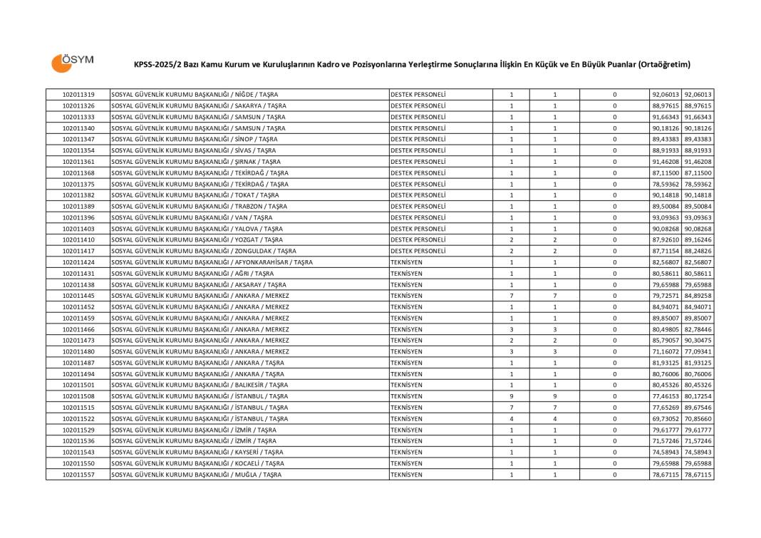 KPSS 2025/2 ortaöğretim memur alımı taban puanları 2