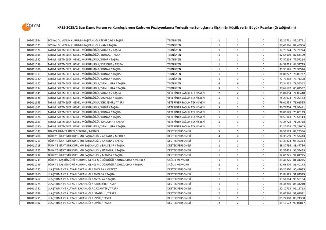 KPSS 2025/2 ortaöğretim memur alımı taban puanları 3