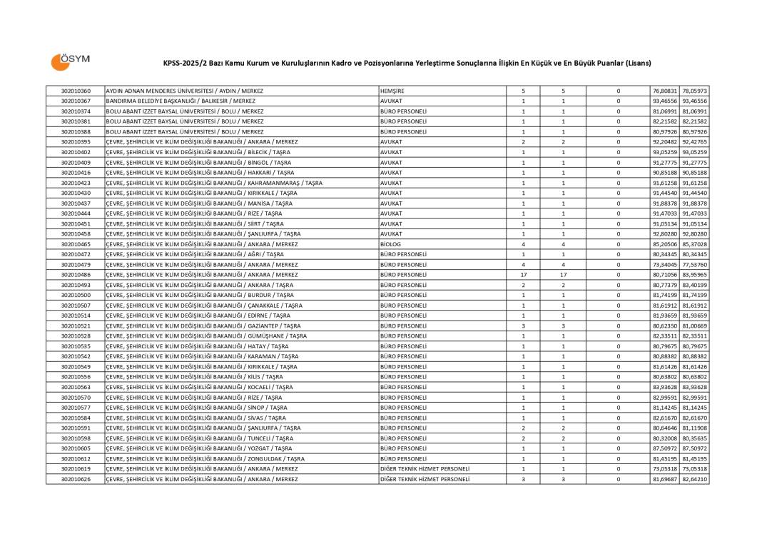 KPSS 2025/2 lisans taban puanları 23