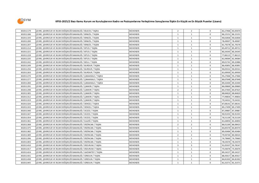 KPSS 2025/2 lisans taban puanları 24