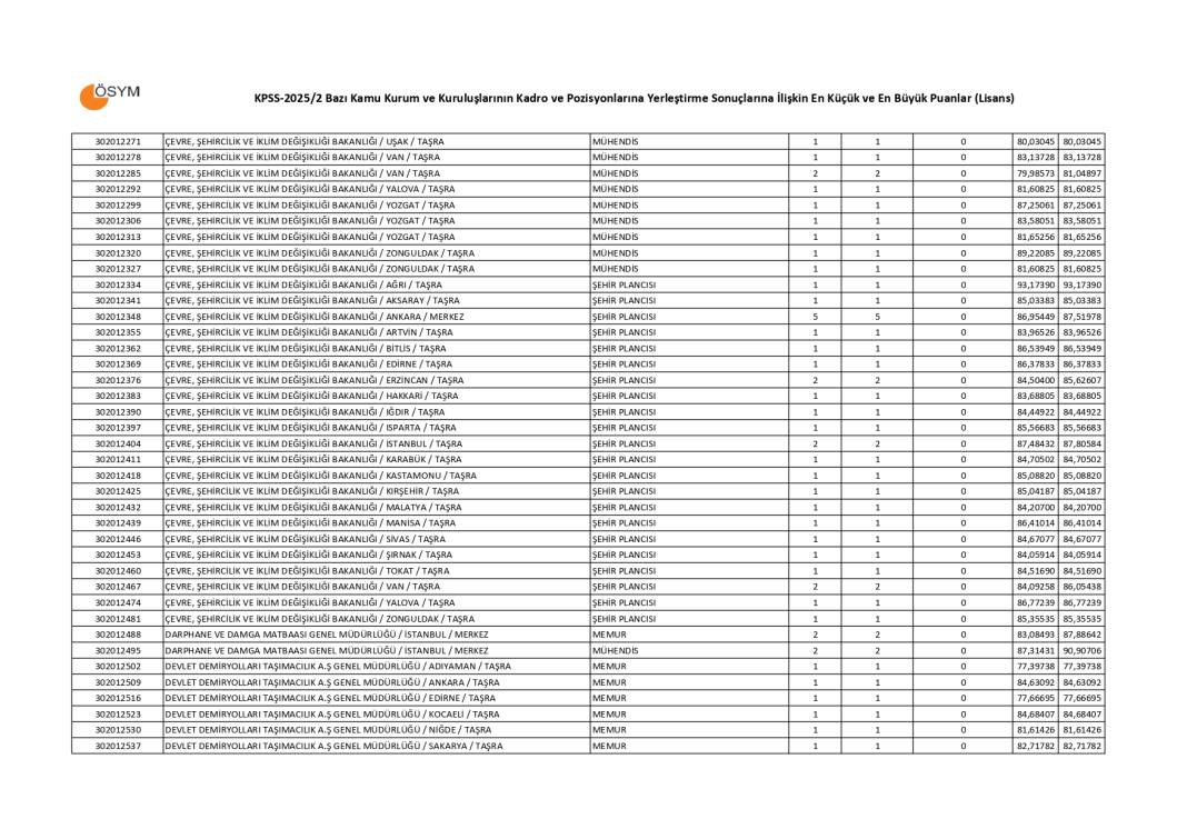 KPSS 2025/2 lisans taban puanları 21