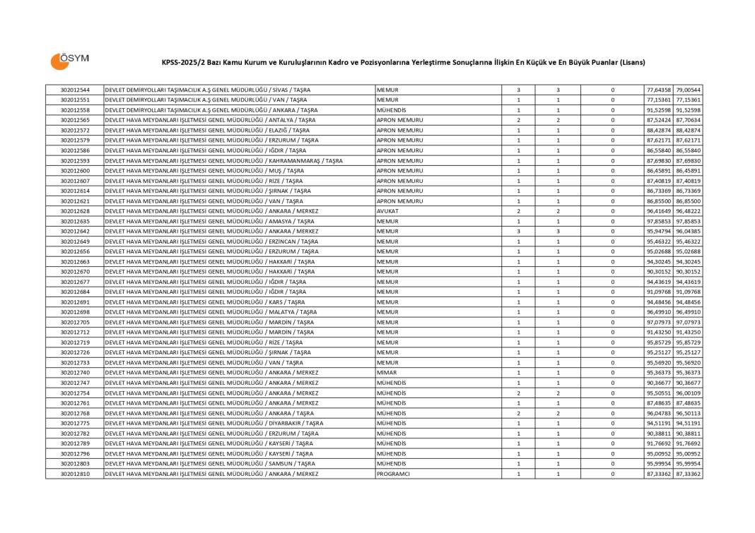 KPSS 2025/2 lisans taban puanları 20