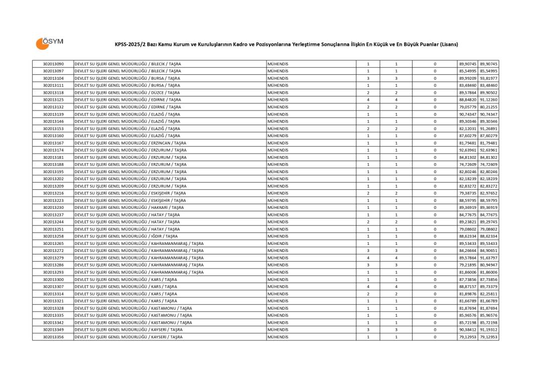 KPSS 2025/2 lisans taban puanları 16