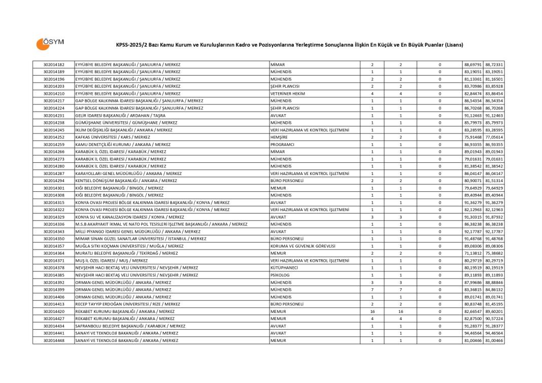 KPSS 2025/2 lisans taban puanları 12