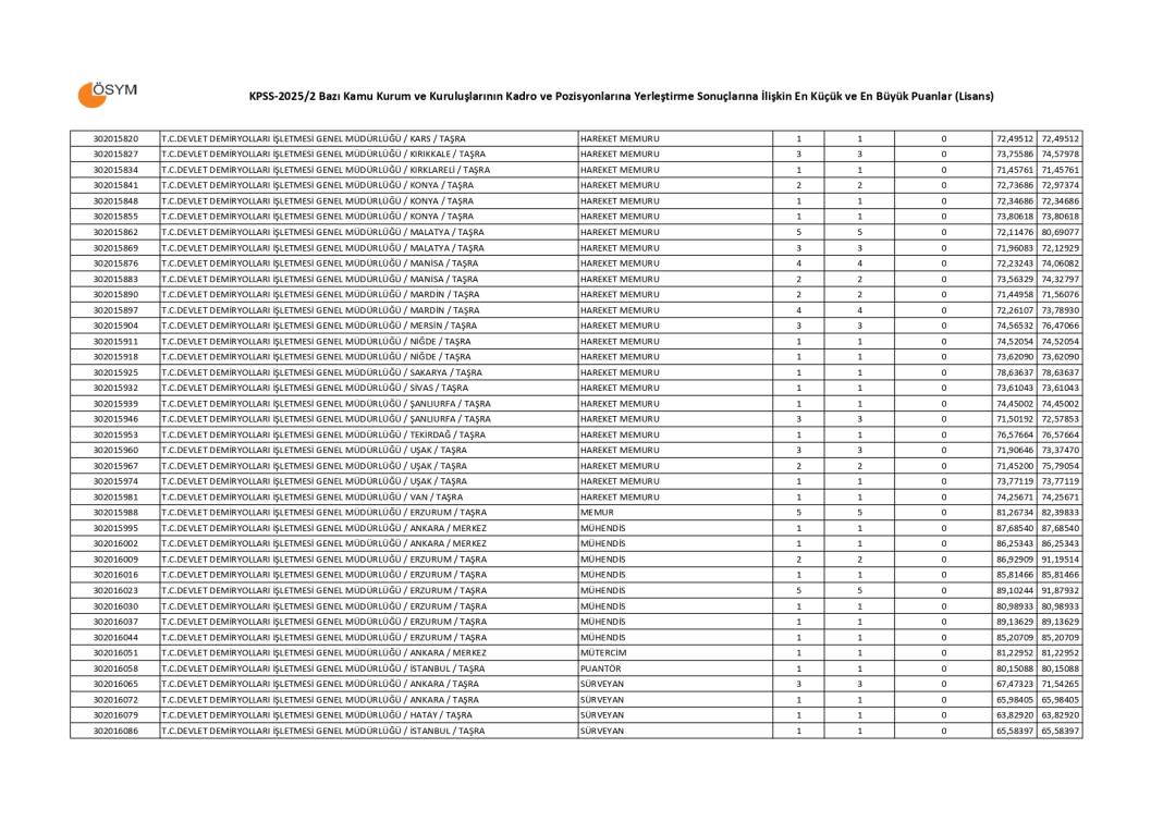 KPSS 2025/2 lisans taban puanları 7
