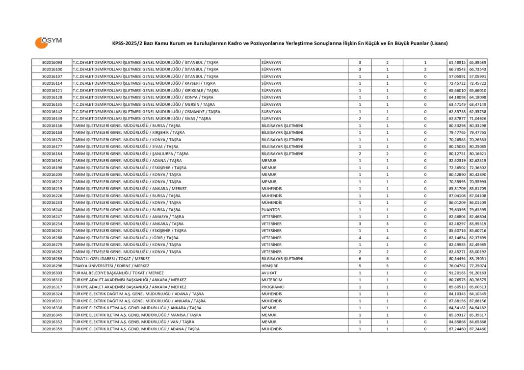 KPSS 2025/2 lisans taban puanları 6