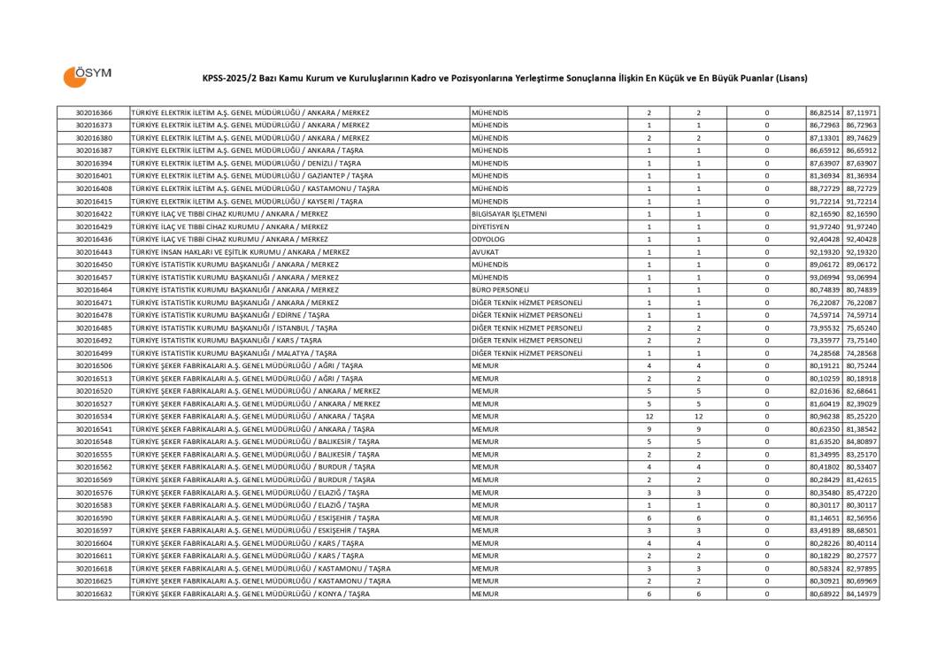 KPSS 2025/2 lisans taban puanları 4