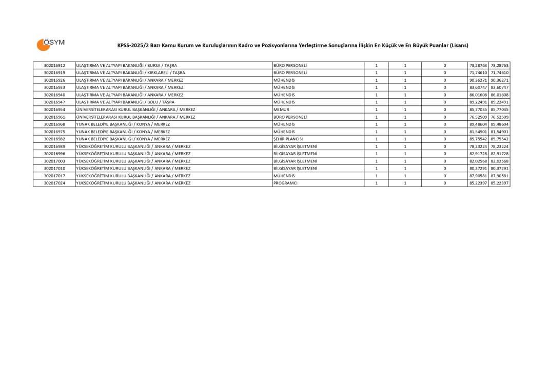 KPSS 2025/2 lisans taban puanları 2