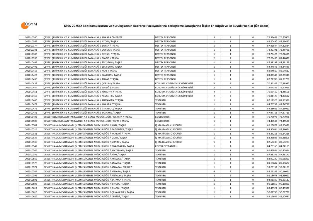 KPSS 2025/2 önlisans taban puanlar 12