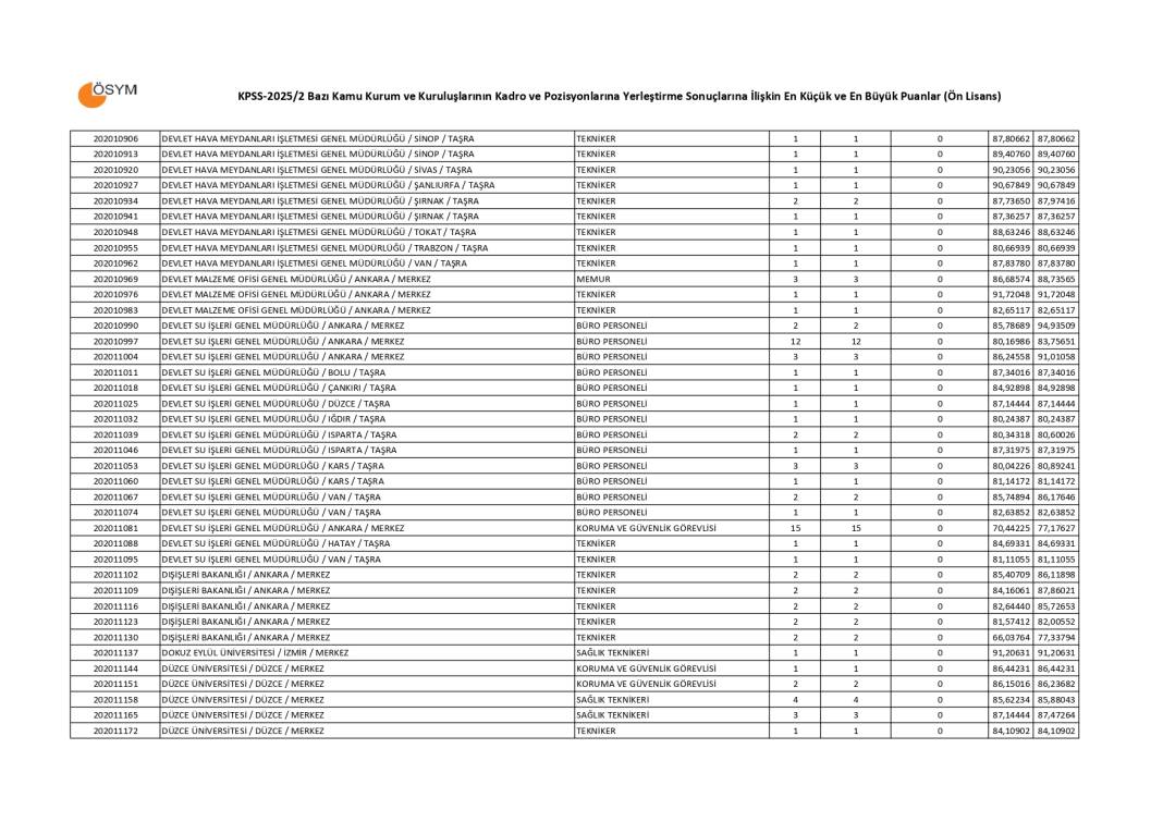 KPSS 2025/2 önlisans taban puanlar 16