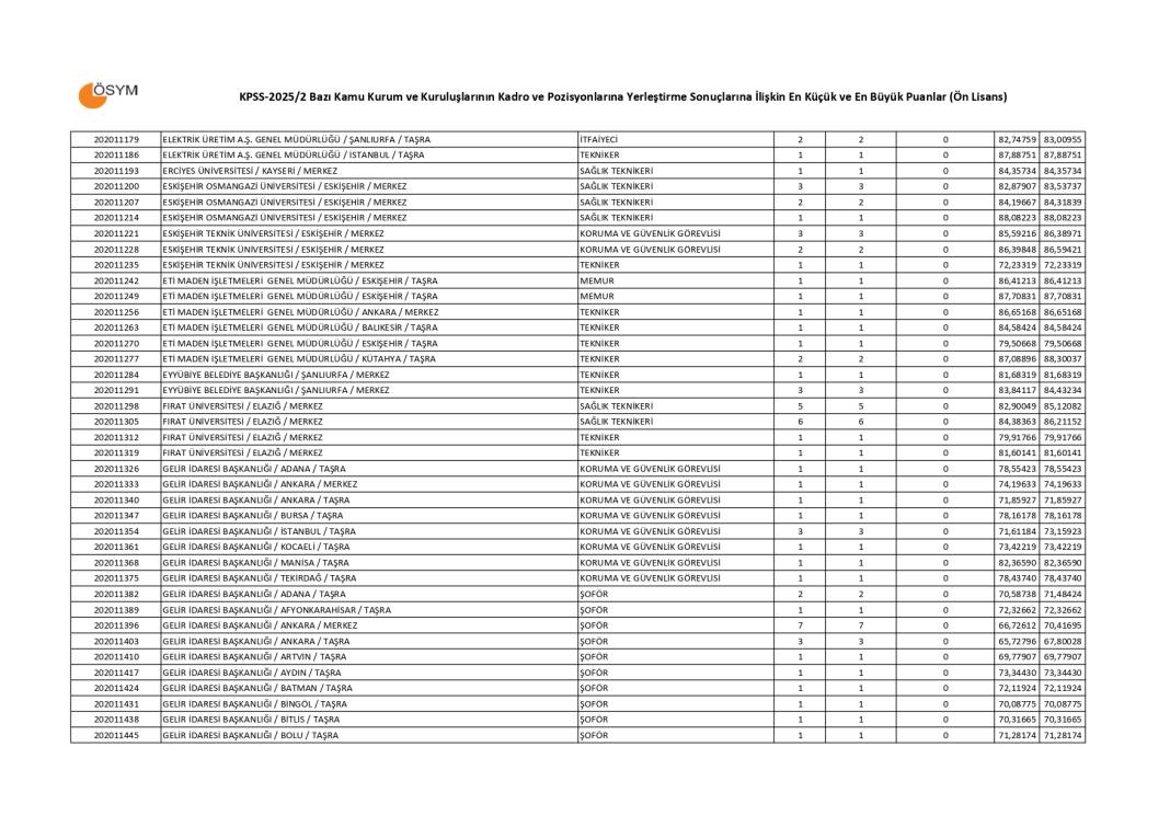 KPSS 2025/2 önlisans taban puanlar 15