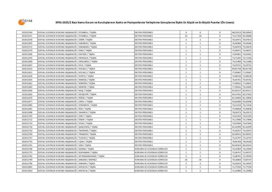 KPSS 2025/2 önlisans taban puanlar 8