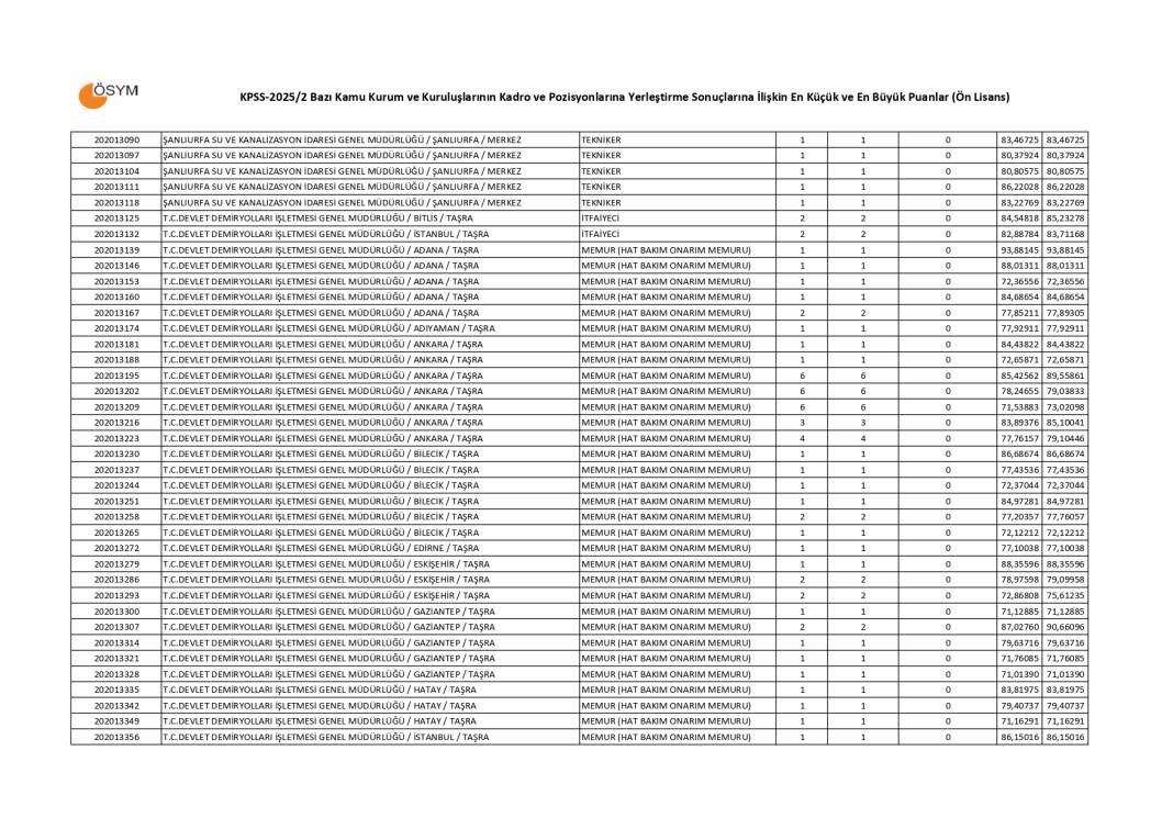 KPSS 2025/2 önlisans taban puanlar 3
