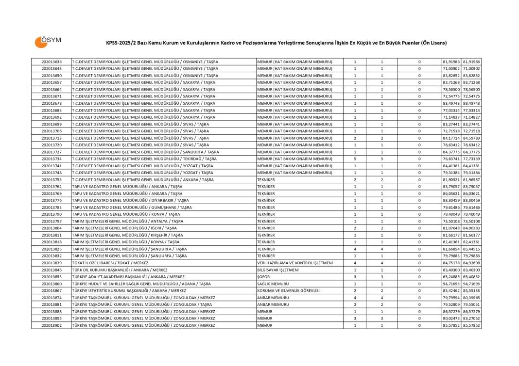 KPSS 2025/2 önlisans taban puanlar 4