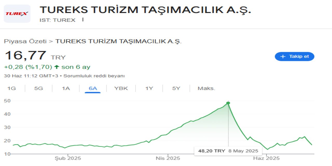 Yüzde 300 yükselen hisse yüzde 73 çakıldı