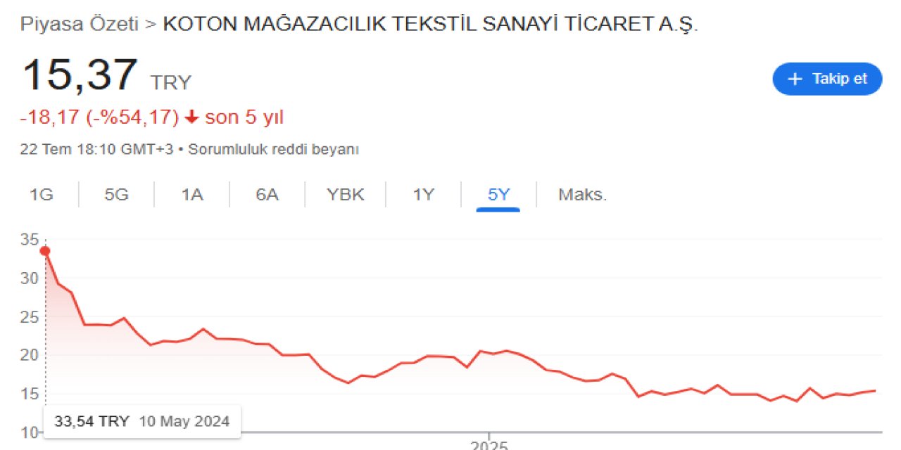 Koton, halka arzdan bu yana yatırımcısına yarı yarıya kaybettirdi