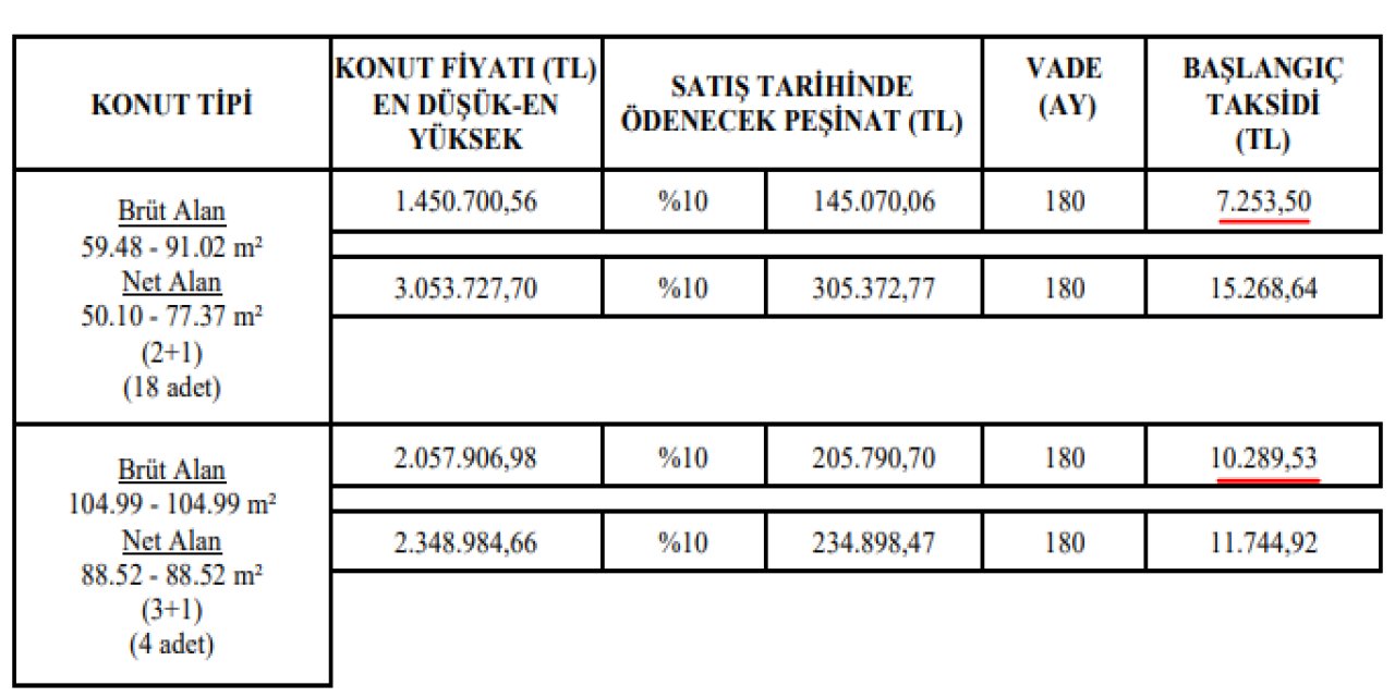 TOKİ 7253 TL taksitle 2+1, 10 bin 289 TL taksitle 3+1 konut satışı: İşte başvuru tarihleri 2025