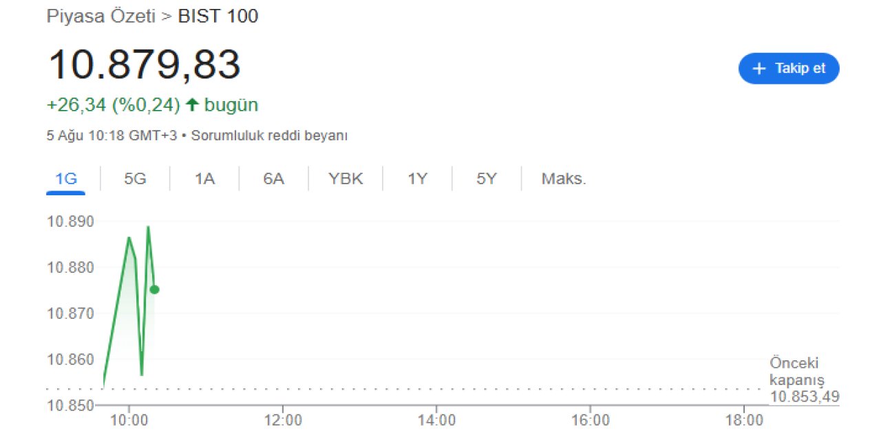 Borsa güne yükselişle başladı