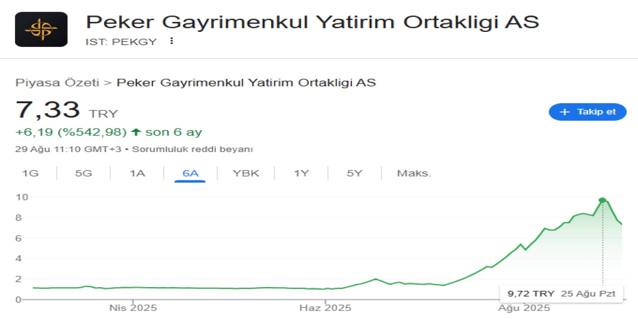 Sert yükselen hissede patron 5 milyar liralık satış yaptı