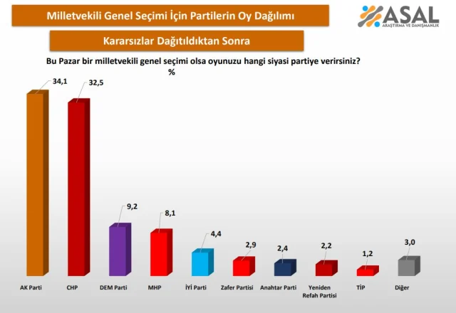 Son Ankette Dikkat Çeken Tablo: İki Parti Arasındaki Fark Azaldı