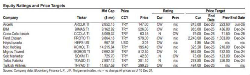 12333en-iyi-secimlerimiz-diye-duyurdular-jp-morgandan-turk-sirketleri-icin-tavsiye-ve-hedef-fiyat-17339085005206-1-001.jpg