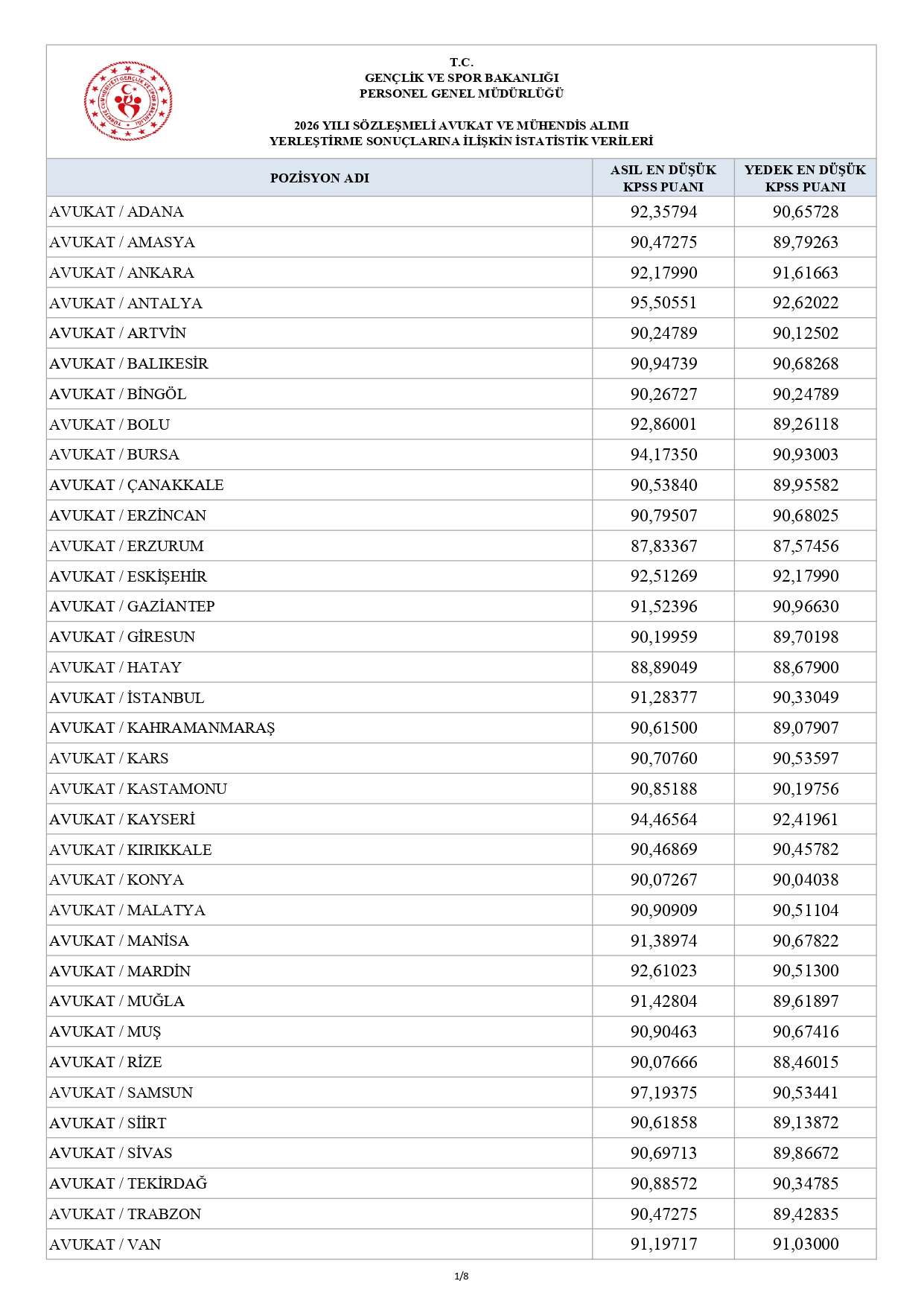 gsb-2026-yili-sozlesmeli-avukat-ve-muhendis-alimi-yerlestirme-istatistikleri-page-0001.jpg