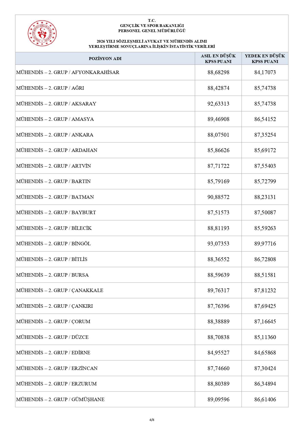 gsb-2026-yili-sozlesmeli-avukat-ve-muhendis-alimi-yerlestirme-istatistikleri-page-0004.jpg
