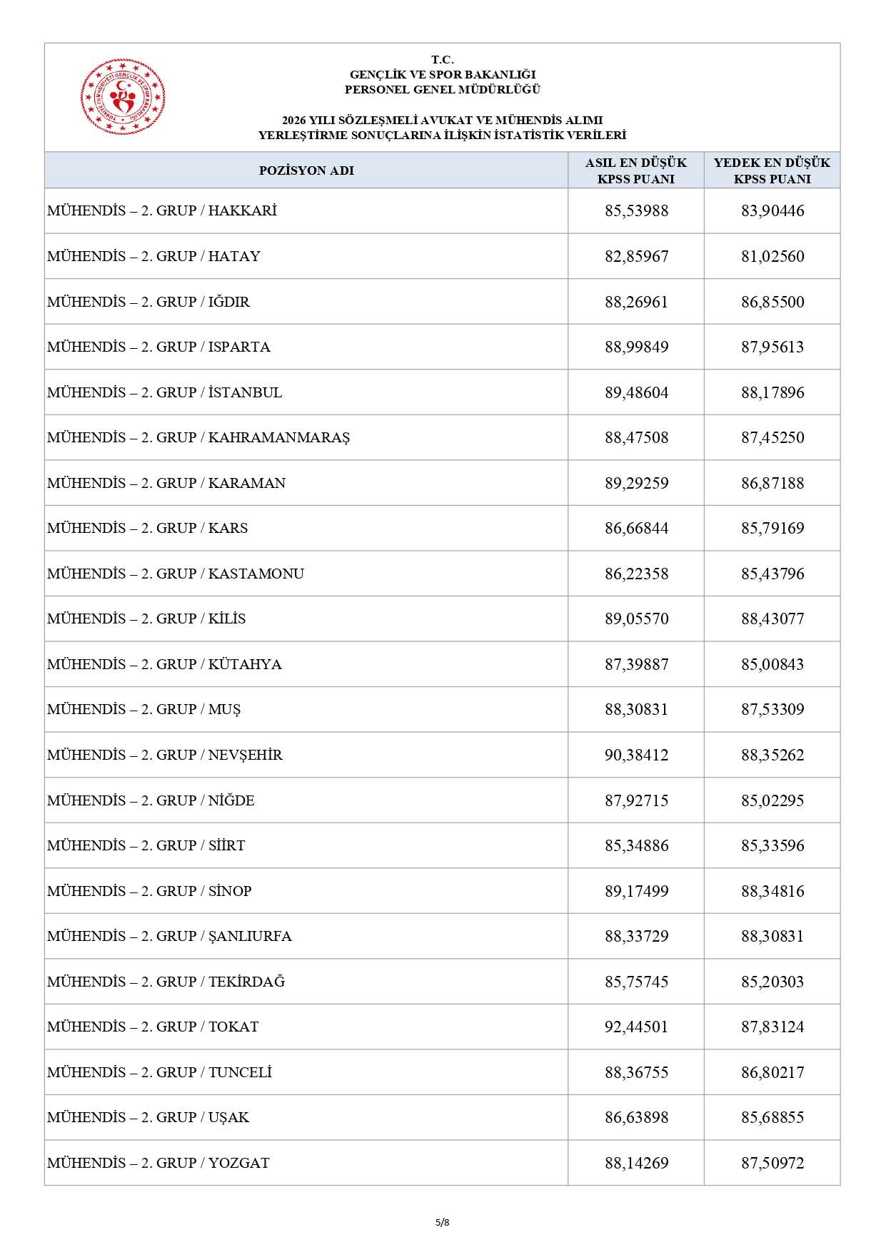 gsb-2026-yili-sozlesmeli-avukat-ve-muhendis-alimi-yerlestirme-istatistikleri-page-0005.jpg