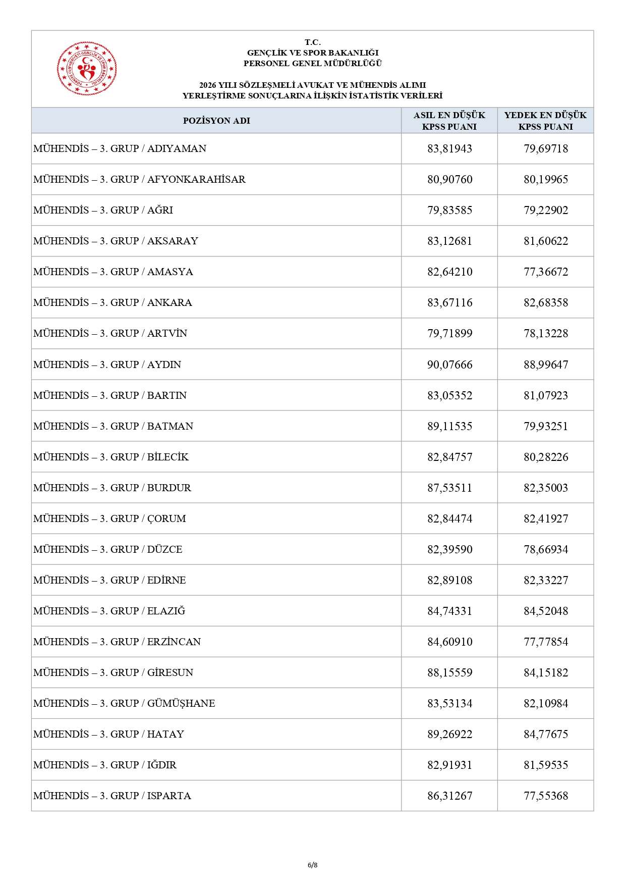 gsb-2026-yili-sozlesmeli-avukat-ve-muhendis-alimi-yerlestirme-istatistikleri-page-0006.jpg