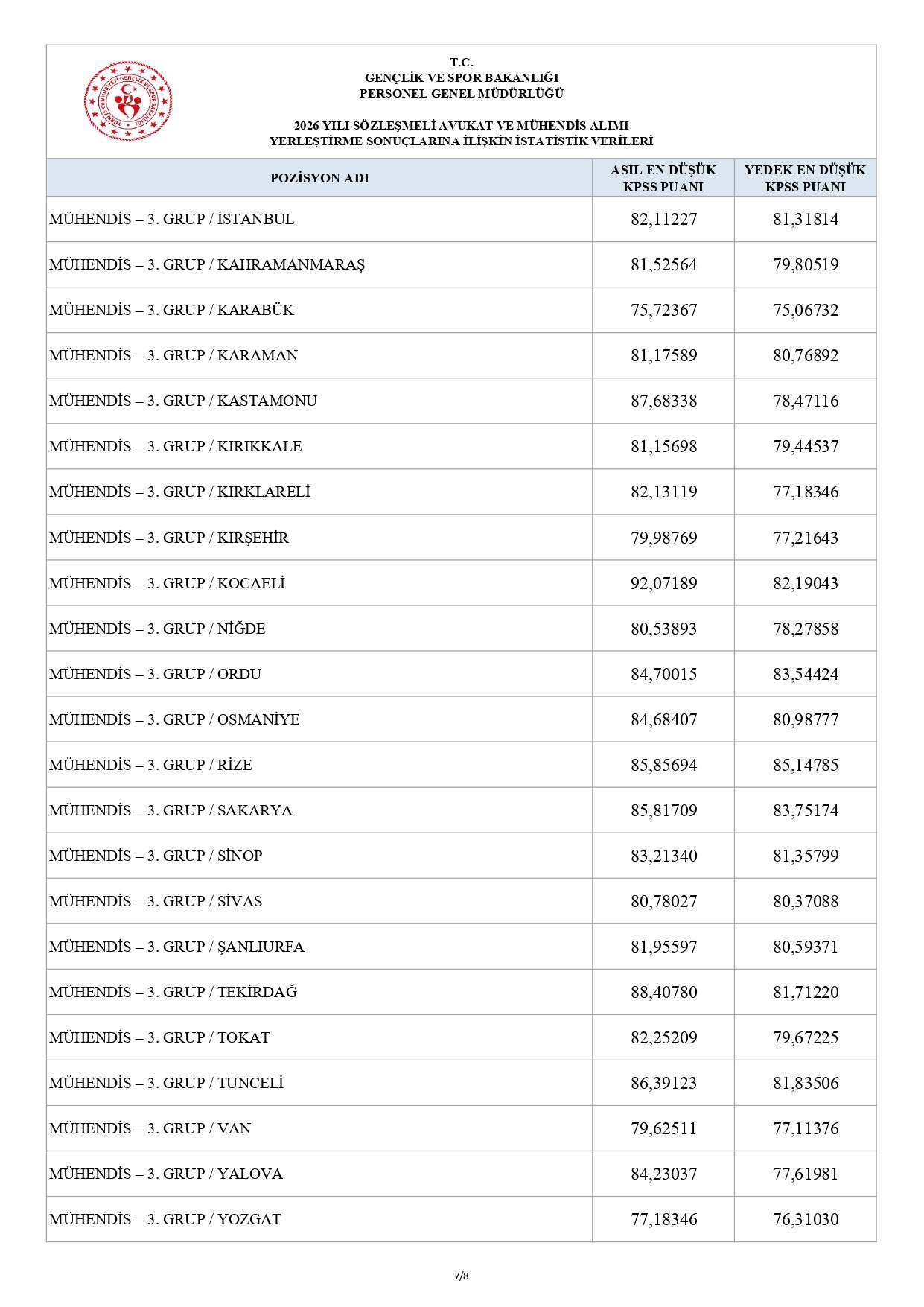 gsb-2026-yili-sozlesmeli-avukat-ve-muhendis-alimi-yerlestirme-istatistikleri-page-0007.jpg