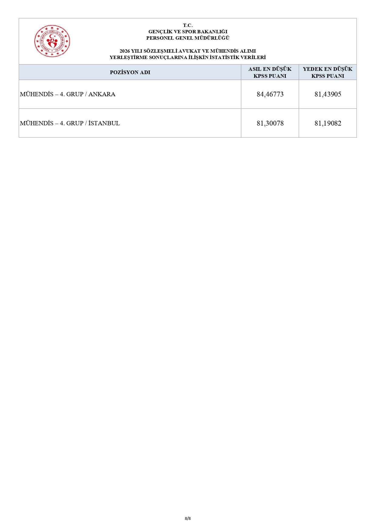gsb-2026-yili-sozlesmeli-avukat-ve-muhendis-alimi-yerlestirme-istatistikleri-page-0008.jpg
